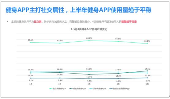 健身既要APP化更要社交？大数据给全国健身男女肌肉“画像”(图2)