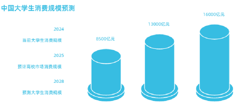 提前锁定大学生消费新趋势！掌上大学这份报告帮你赢在起跑线！