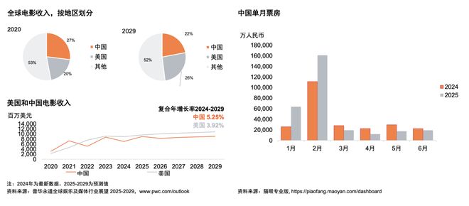 从全球到中国娱乐及媒体行业展望（2025-2029）(图9)