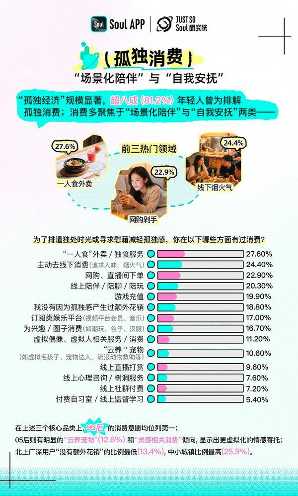 《Z世代孤独指数报告》：“在场不参与”Z世代的孤独消费学(图4)