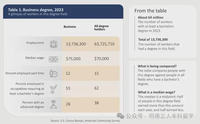 美国本科留学最受欢迎的6个美本专业暴涨213%抢破头也要申！