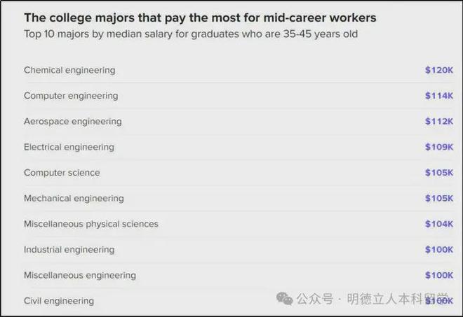 美国本科留学最受欢迎的6个美本专业暴涨213%抢破头也要申！(图12)