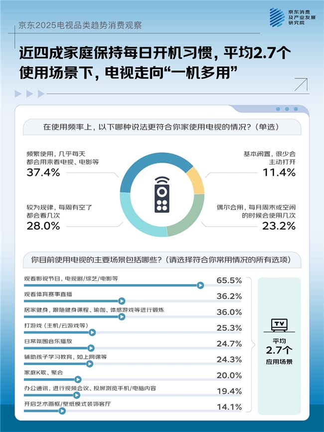 一机多用成主流大屏、画质、国补成TOP3换新动因京东联合品牌发布2025电视品类趋势消费观察