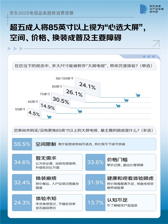 一机多用成主流大屏、画质、国补成TOP3换新动因京东联合品牌发布2025电视品类趋势消费观察(图3)