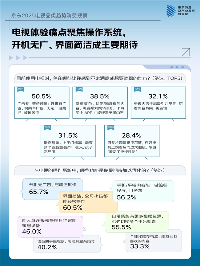 一机多用成主流大屏、画质、国补成TOP3换新动因京东联合品牌发布2025电视品类趋势消费观察(图6)