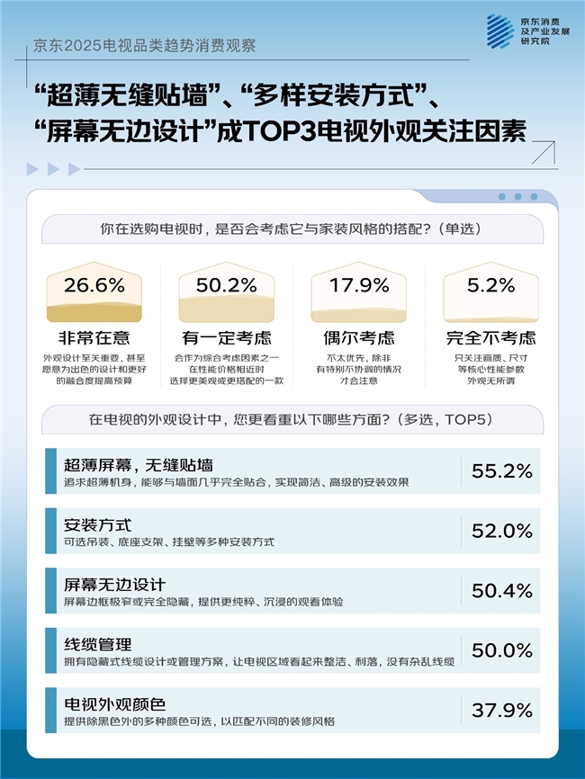 一机多用成主流大屏、画质、国补成TOP3换新动因京东联合品牌发布2025电视品类趋势消费观察(图10)