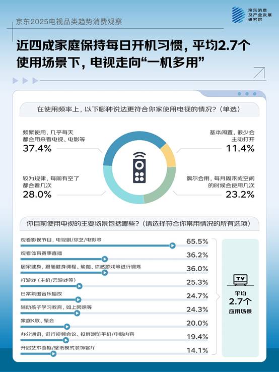 一机多用成主流大屏、画质、国补成TOP3换新动因京东联合品牌发布2025电视品类趋势