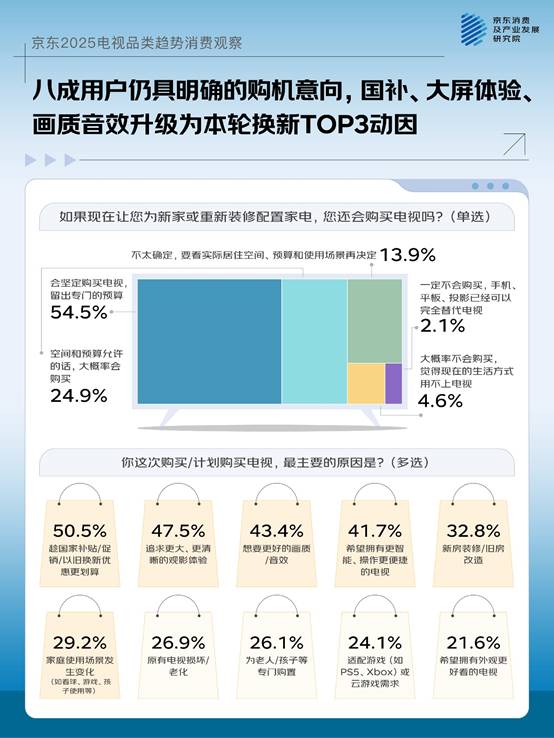 一机多用成主流大屏、画质、国补成TOP3换新动因京东联合品牌发布2025电视品类趋势(图2)