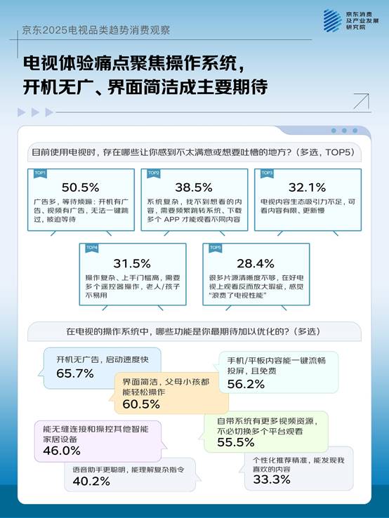 一机多用成主流大屏、画质、国补成TOP3换新动因京东联合品牌发布2025电视品类趋势(图6)